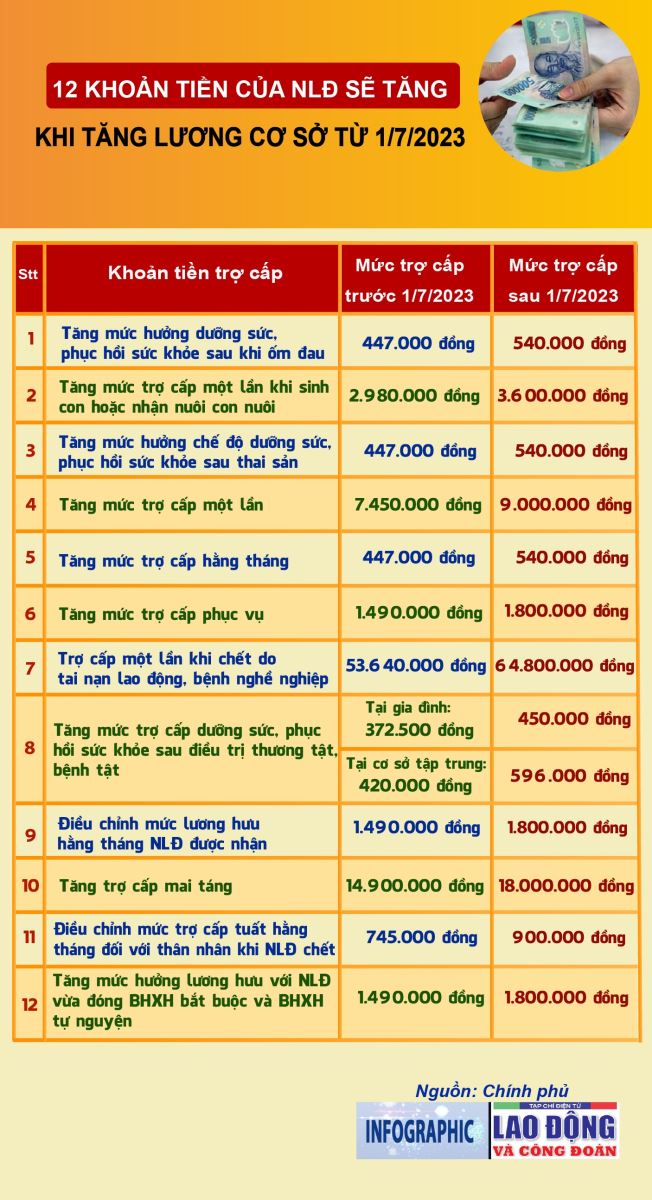 12 khoản tiền của NLĐ sẽ tăng từ ngày 01/7/2023